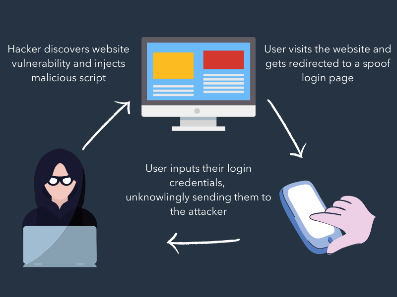 Cross Site Scripting (XSS): What Is It & What’s An Example?